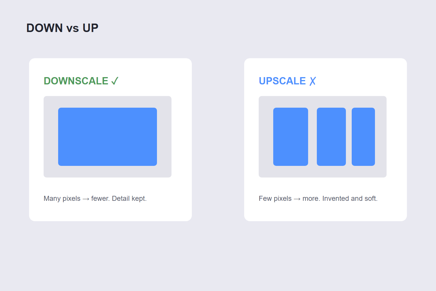 Downscaling preserves detail versus upscaling invents pixels comparison