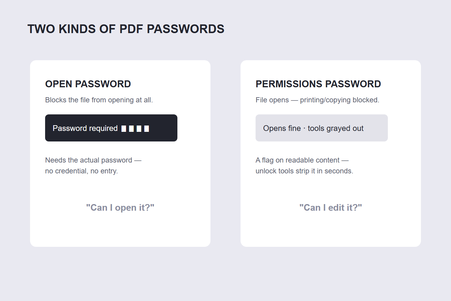 Open password padlock versus permissions key comparison