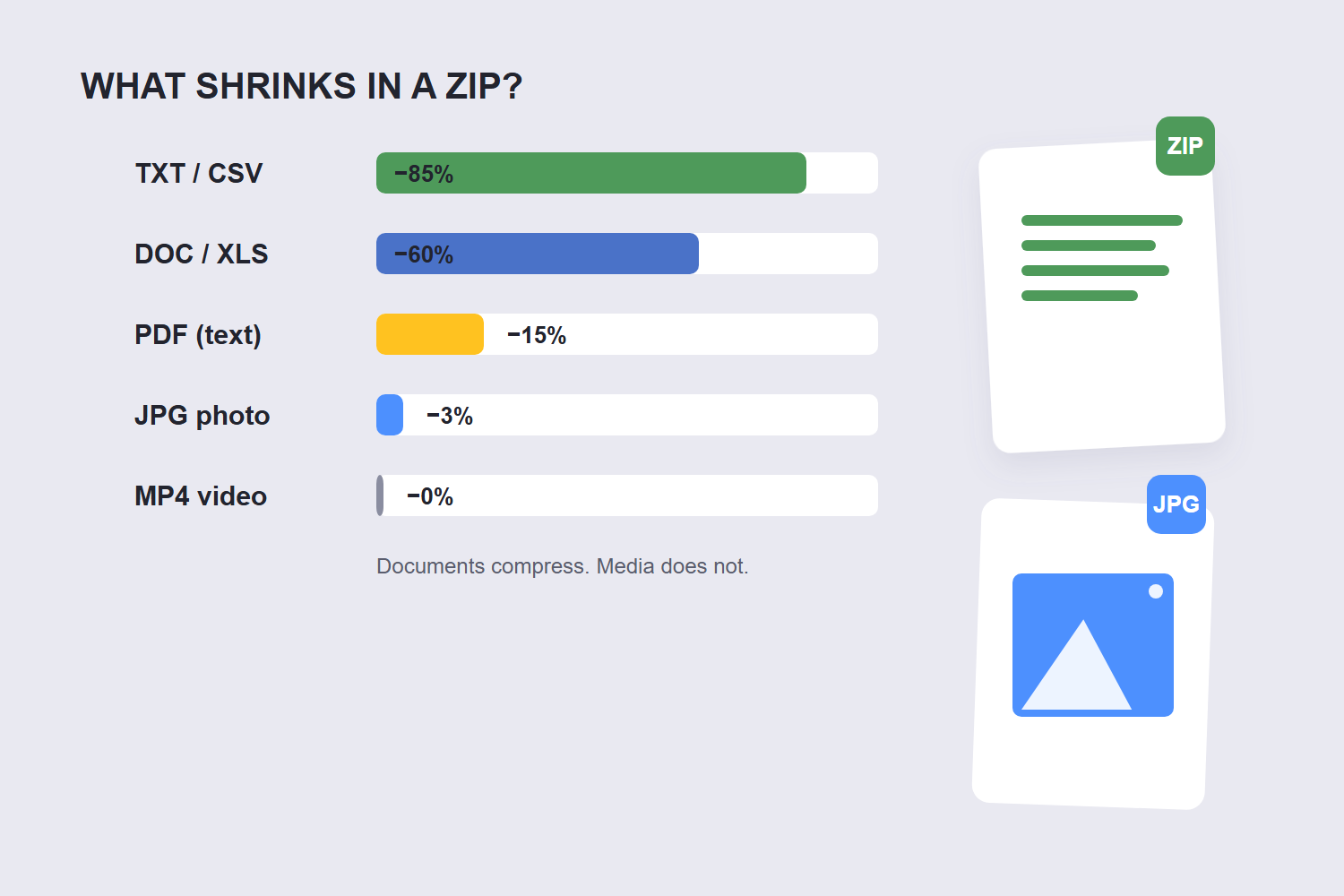 Bar chart of what shrinks in a ZIP: documents compress, media does not